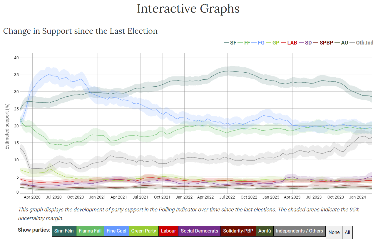 Irish Polling Indicator graph screenshot from its website